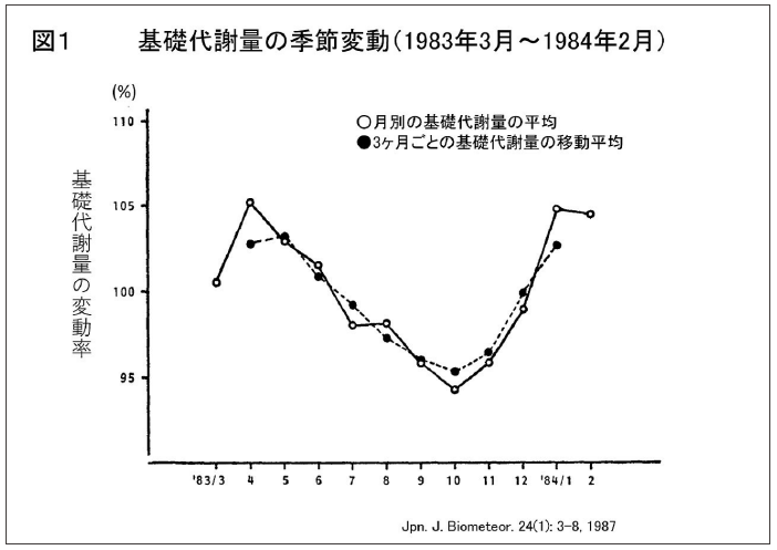 基礎代謝量の季節変動